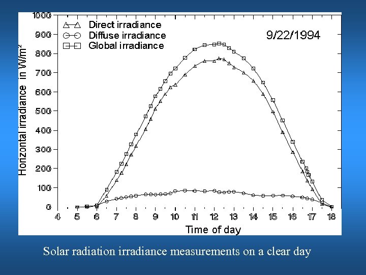 Solar radiation irradiance measurements on a clear day 