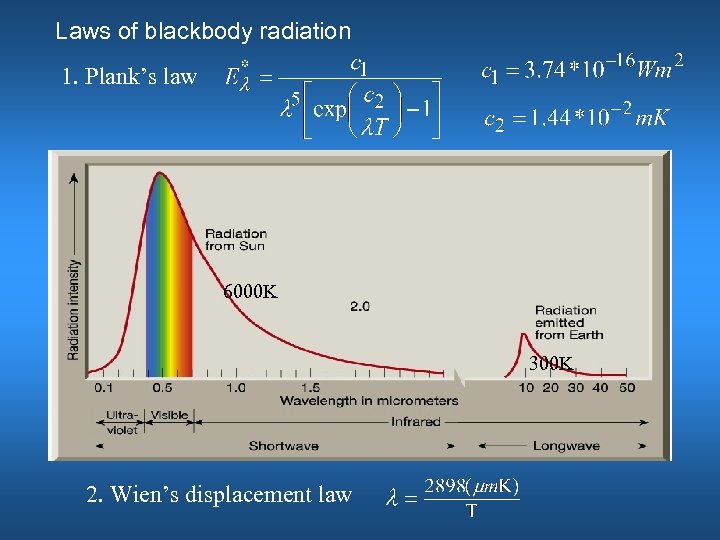 Laws of blackbody radiation 1. Plank’s law 6000 K 300 K 2. Wien’s displacement