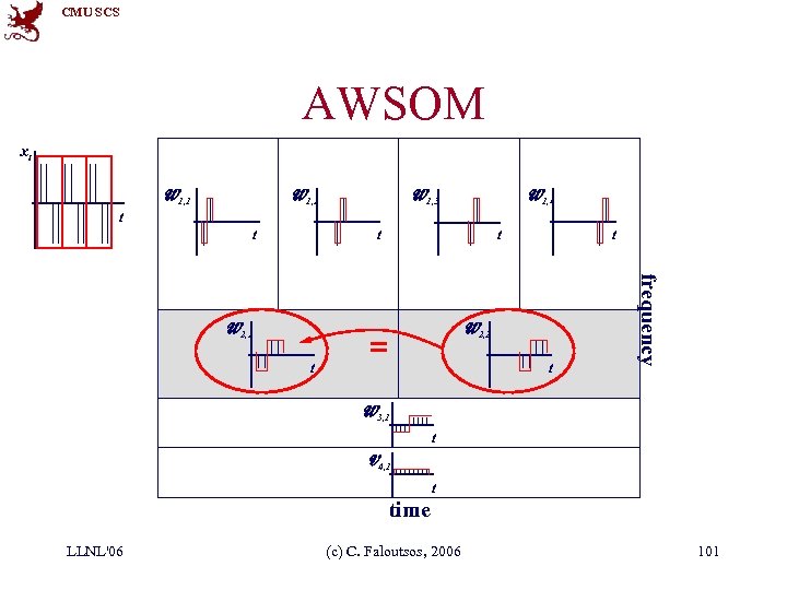 CMU SCS AWSOM xt W 1, 1 W 1, 3 W 1, 2 W