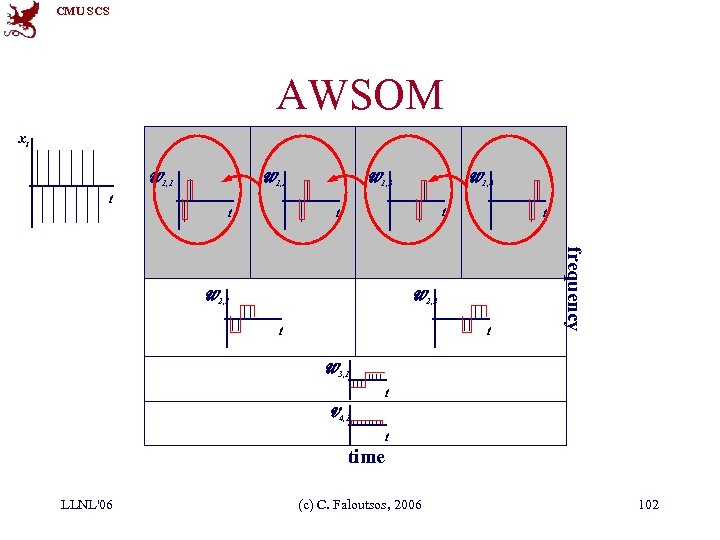 CMU SCS AWSOM xt W 1, 2 W 1, 1 t W 1, 3