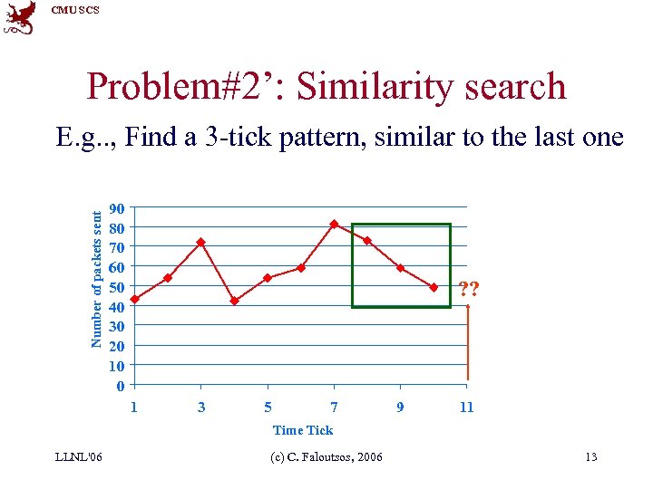 CMU SCS Problem#2’: Similarity search Number of packets sent E. g. . , Find
