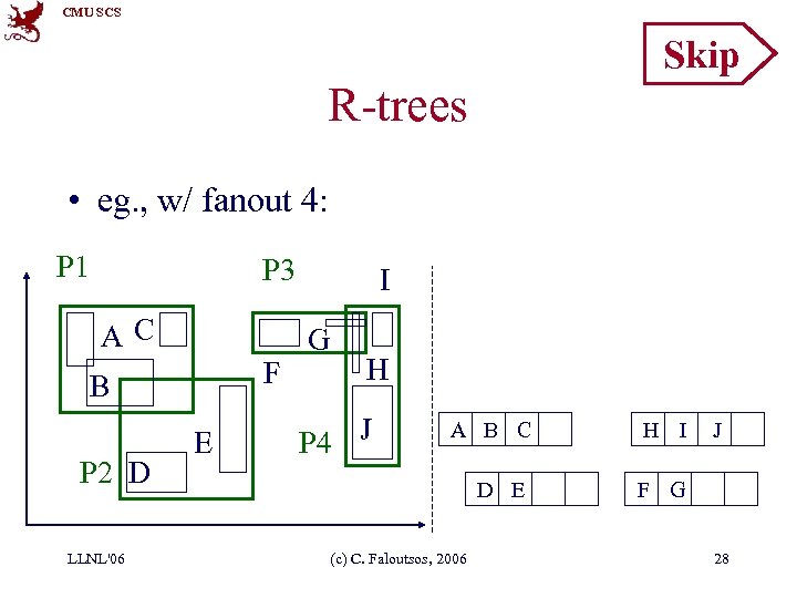 CMU SCS Skip R-trees • eg. , w/ fanout 4: P 1 P 3