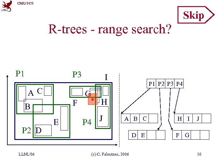 CMU SCS Skip R-trees - range search? P 1 P 3 AC F B