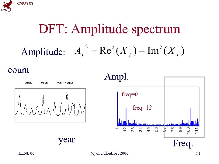 CMU SCS DFT: Amplitude spectrum Amplitude: count Ampl. freq=0 freq=12 year LLNL'06 Freq. (c)