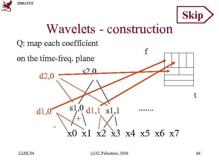 CMU SCS Skip Wavelets - construction Q: map each coefficient on the time-freq. plane