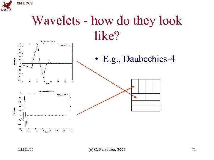 CMU SCS Wavelets - how do they look like? • E. g. , Daubechies-4