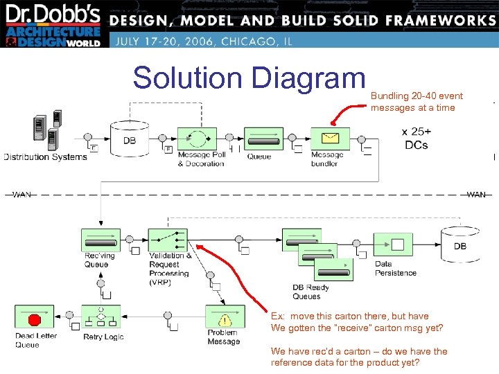 Solution Diagram Bundling 20 -40 event messages at a time Ex: move this carton