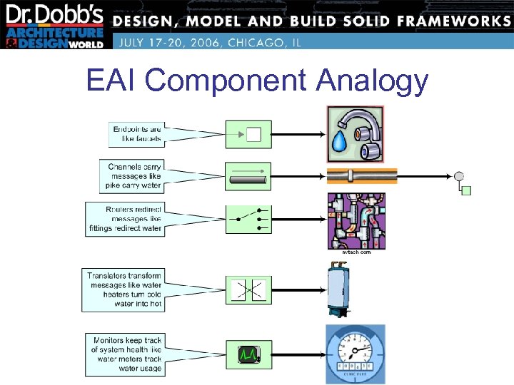 EAI Component Analogy 