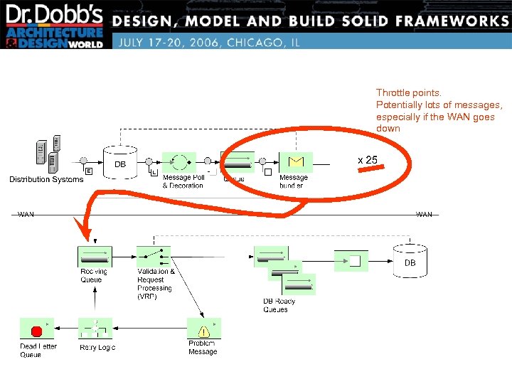 Throttle points. Potentially lots of messages, especially if the WAN goes down 