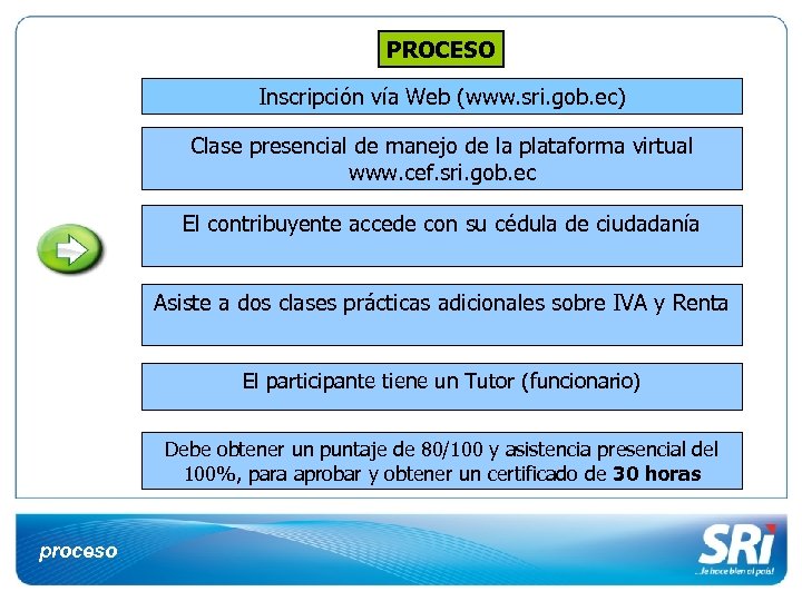PROCESO Inscripción vía Web (www. sri. gob. ec) Clase presencial de manejo de la