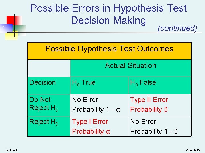 Possible Errors in Hypothesis Test Decision Making (continued) Possible Hypothesis Test Outcomes Actual Situation