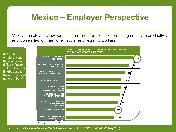 Mexico – Employer Perspective Mexican employers view benefits plans more as tools for increasing