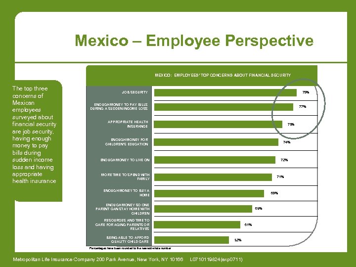 Mexico – Employee Perspective TOP THREE FINANCIAL CONCERNS AND WORK/LIFE GOALS OF EMPLOYEES MEXICO: