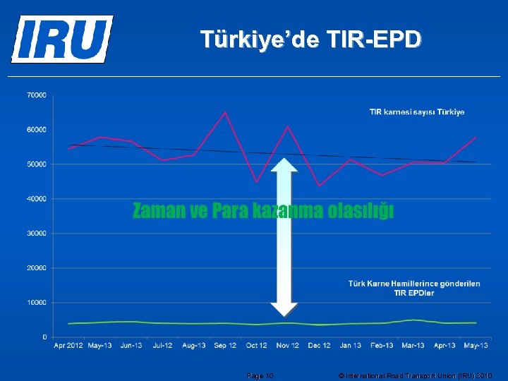 Türkiye’de TIR-EPD Page 10 © International Road Transport Union (IRU) 2010 