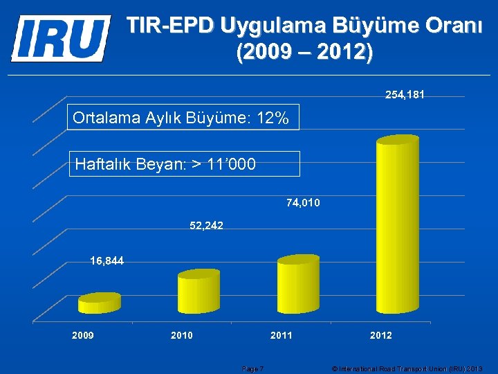 TIR-EPD Uygulama Büyüme Oranı (2009 – 2012) 254, 181 Ortalama Aylık Büyüme: 12% Haftalık