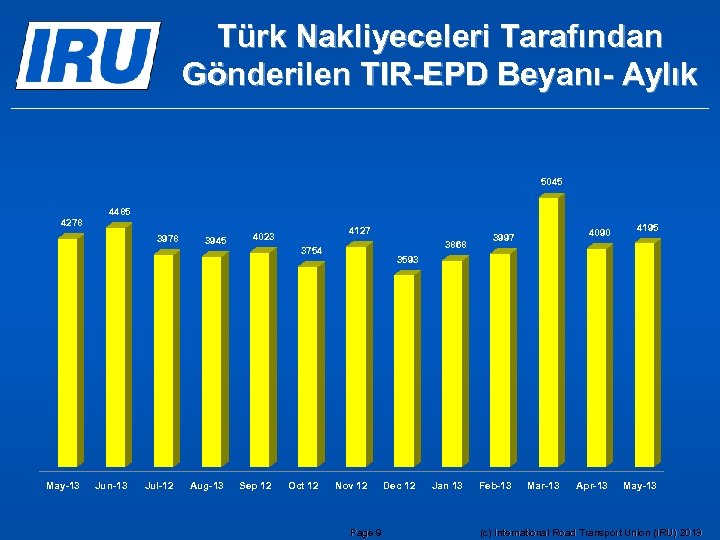 Türk Nakliyeceleri Tarafından Gönderilen TIR-EPD Beyanı- Aylık 5045 4278 4485 3978 May-13 Jun-13 Jul-12