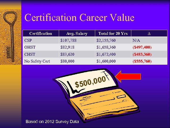 Certification Career Value Certification Avg. Salary Total for 20 Yrs ∆ CSP $107, 788