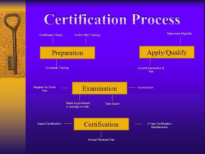 Certification Process Certification Study Determine Eligibility Verify-Offer Training Apply/Qualify Preparation Complete Training Register for