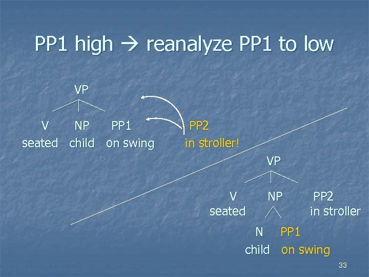 PP 1 high reanalyze PP 1 to low VP 9 V NP PP 1