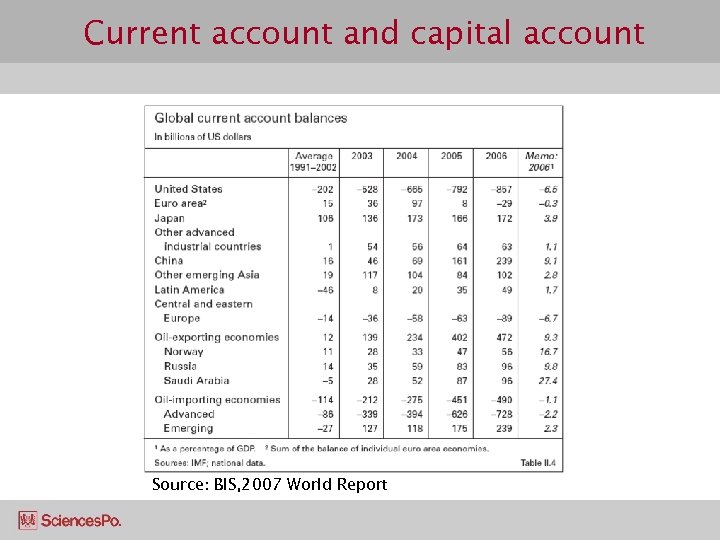 Current account and capital account Source: BIS, 2007 World Report 