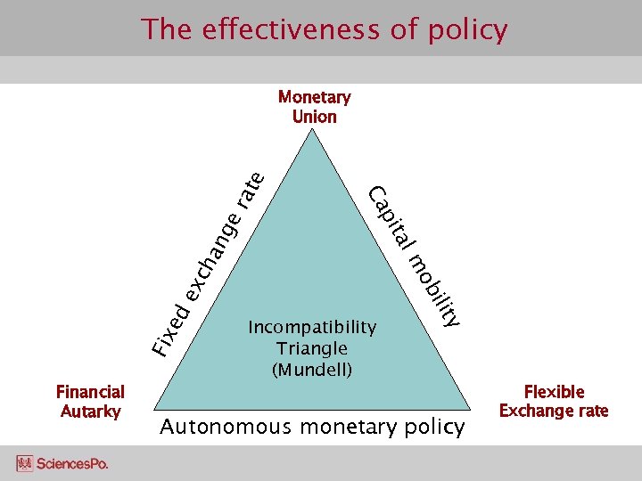 The effectiveness of policy ch an ge ex ed Fix Financial Autarky Incompatibility Triangle