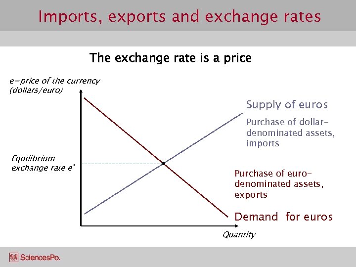 Imports, exports and exchange rates The exchange rate is a price e=price of the