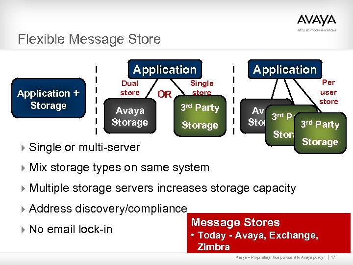 Flexible Message Store Application + Storage Dual store Avaya Storage Application Per user store
