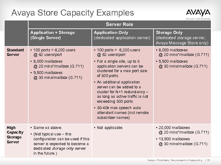 Avaya Store Capacity Examples Server Role Application + Storage (Single Server) Storage Only (dedicated