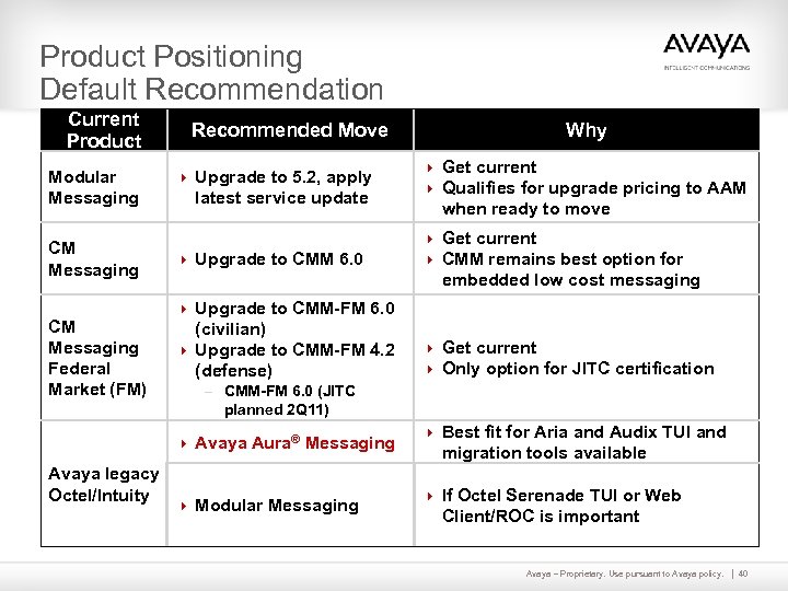 Product Positioning Default Recommendation Current Product Modular Messaging CM Messaging Federal Market (FM) Recommended