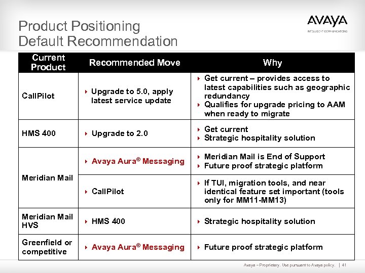 Product Positioning Default Recommendation Current Product Recommended Move Why 4 Get current – provides