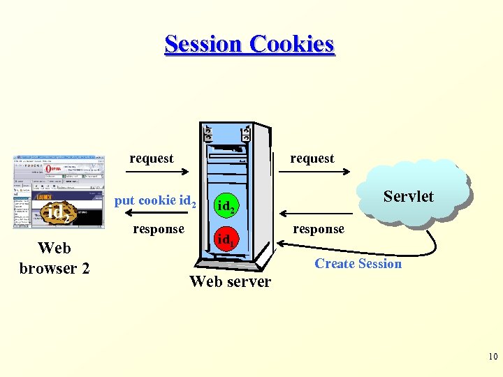 Session Cookies request id 2 Web browser 2 request put cookie id 2 response