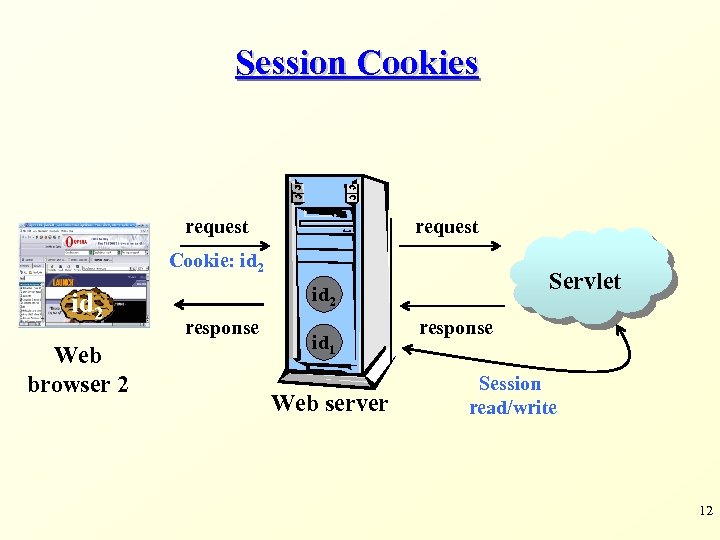 Session Cookies request Cookie: id 2 Web browser 2 Servlet id 2 response id