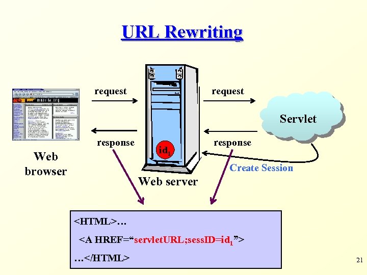 URL Rewriting request Servlet response Web browser id 1 response Create Session Web server