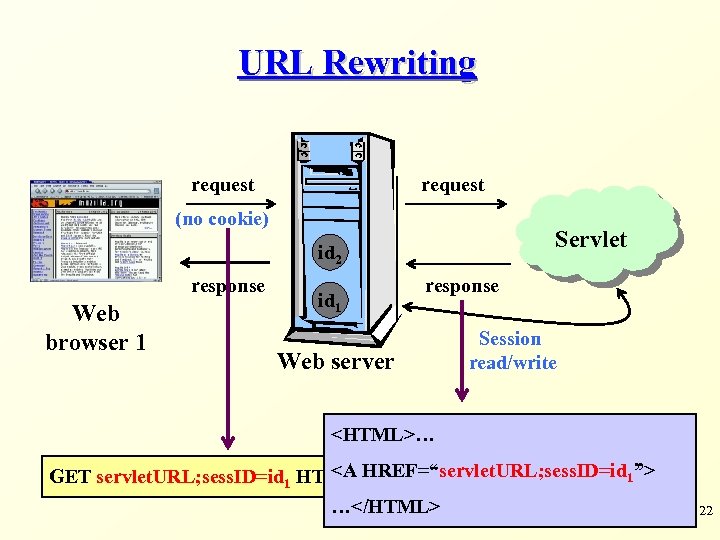 URL Rewriting request (no cookie) Servlet id 2 response Web browser 1 id 1