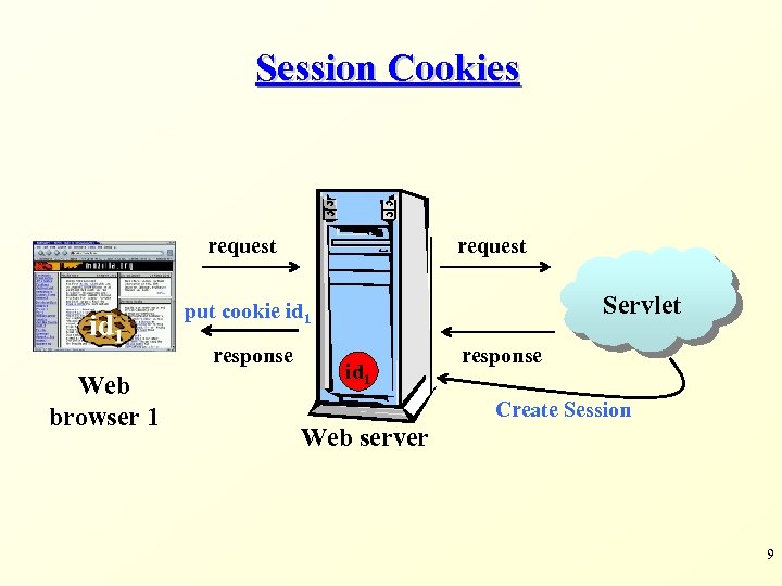 Session Cookies request id 1 Web browser 1 request Servlet put cookie id 1