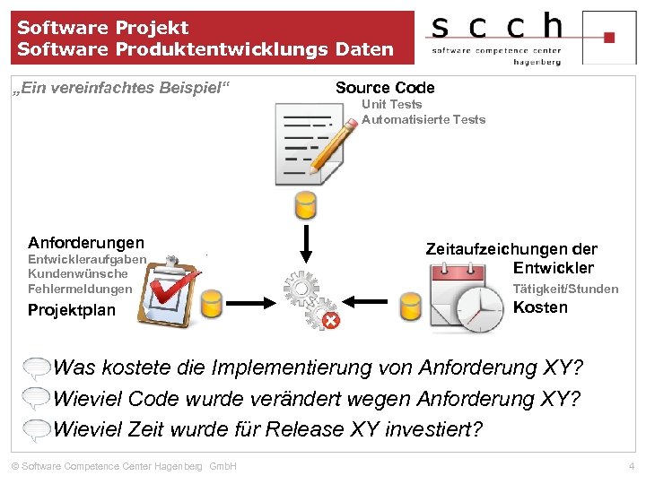 Software Projekt Software Produktentwicklungs Daten „Ein vereinfachtes Beispiel“ Source Code Unit Tests Automatisierte Tests