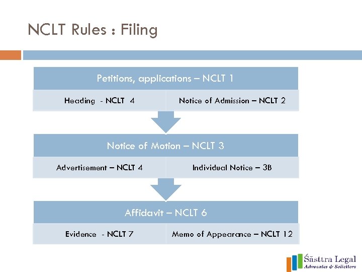 NCLT Rules : Filing Petitions, applications – NCLT 1 Heading - NCLT 4 Notice