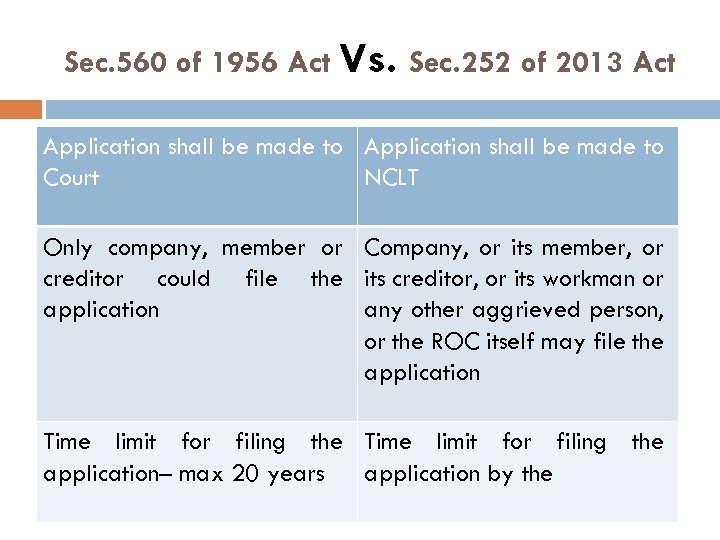 Sec. 560 of 1956 Act Vs. Sec. 252 of 2013 Act Application shall be