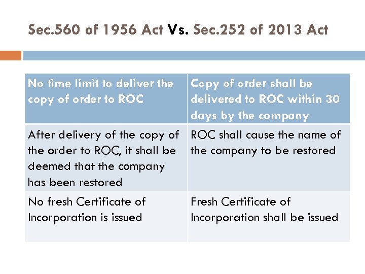 Sec. 560 of 1956 Act Vs. Sec. 252 of 2013 Act No time limit