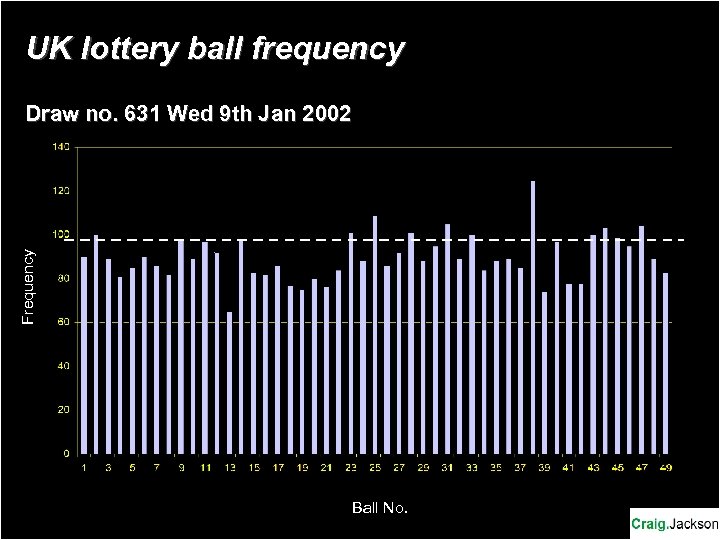 UK lottery ball frequency Frequency Draw no. 631 Wed 9 th Jan 2002 Ball