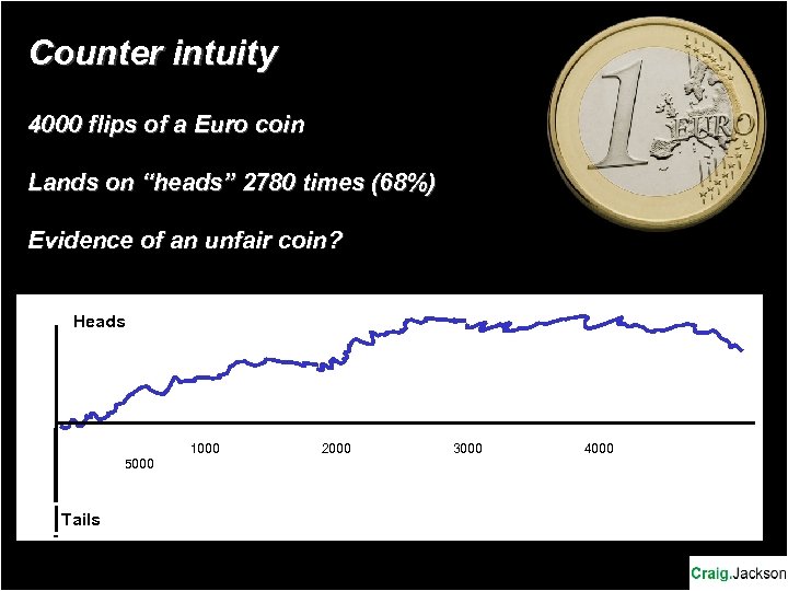 Counter intuity 4000 flips of a Euro coin Lands on “heads” 2780 times (68%)