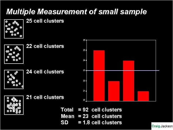 Multiple Measurement of small sample 25 cell clusters 26 22 cell clusters 25 24
