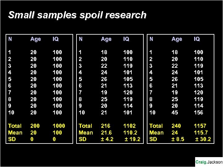 Small samples spoil research N Age IQ 1 2 3 4 5 6 7