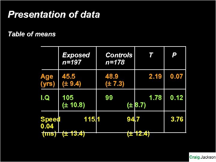 Presentation of data Table of means Exposed n=197 Controls n=178 T P Age (yrs)