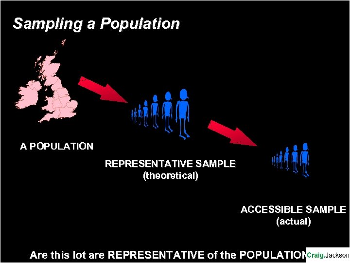 Sampling a Population A POPULATION REPRESENTATIVE SAMPLE (theoretical) ACCESSIBLE SAMPLE (actual) Are this lot