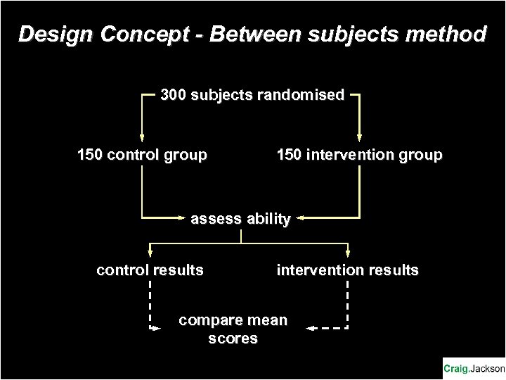 Design Concept - Between subjects method 300 subjects randomised 150 control group 150 intervention