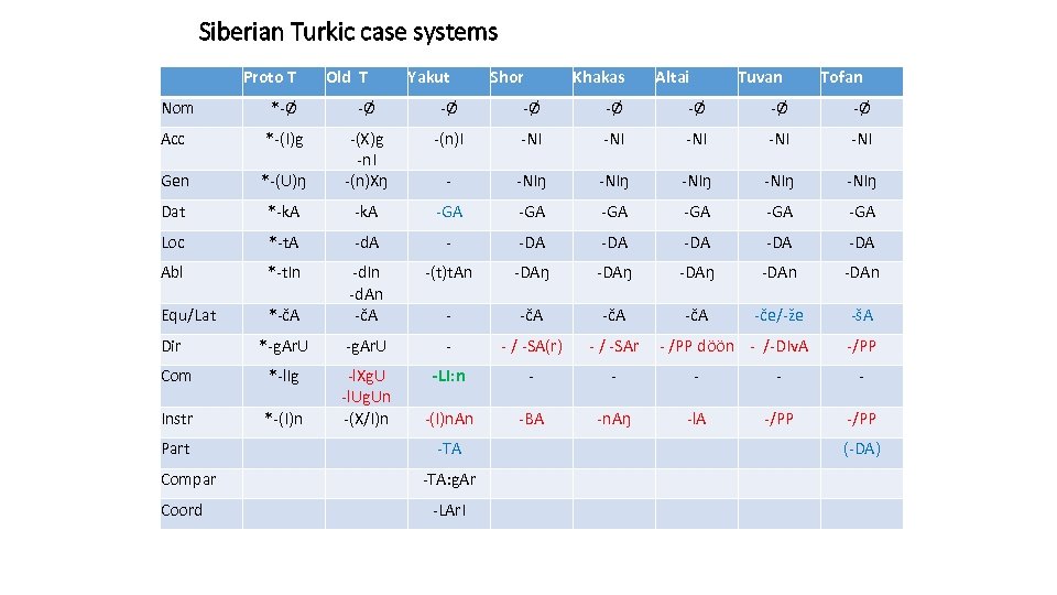 Siberian Turkic case systems Proto T Old T Yakut Shor Khakas Altai Tuvan Tofan