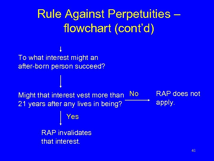 Rule Against Perpetuities – flowchart (cont’d) To what interest might an after-born person succeed?