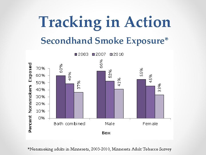 Tracking in Action Secondhand Smoke Exposure* *Nonsmoking adults in Minnesota, 2003 -2010, Minnesota Adult