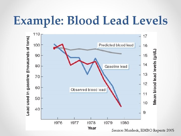 Example: Blood Lead Levels Source: Murdock, EMBO Reports 2005 